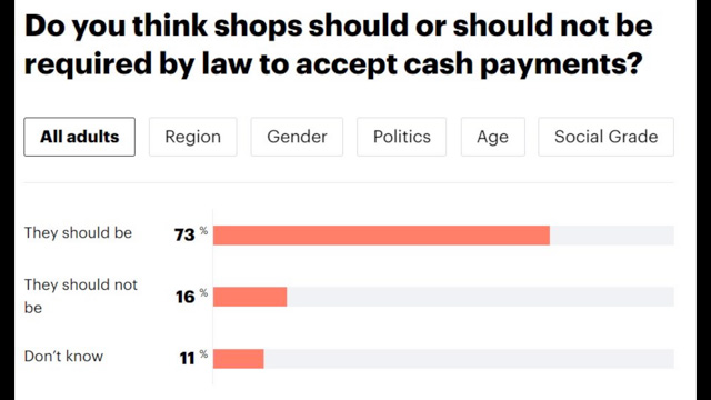 73% of Brits Want A Law to Require Acceptance of Cash Payments - Click here to view this entry